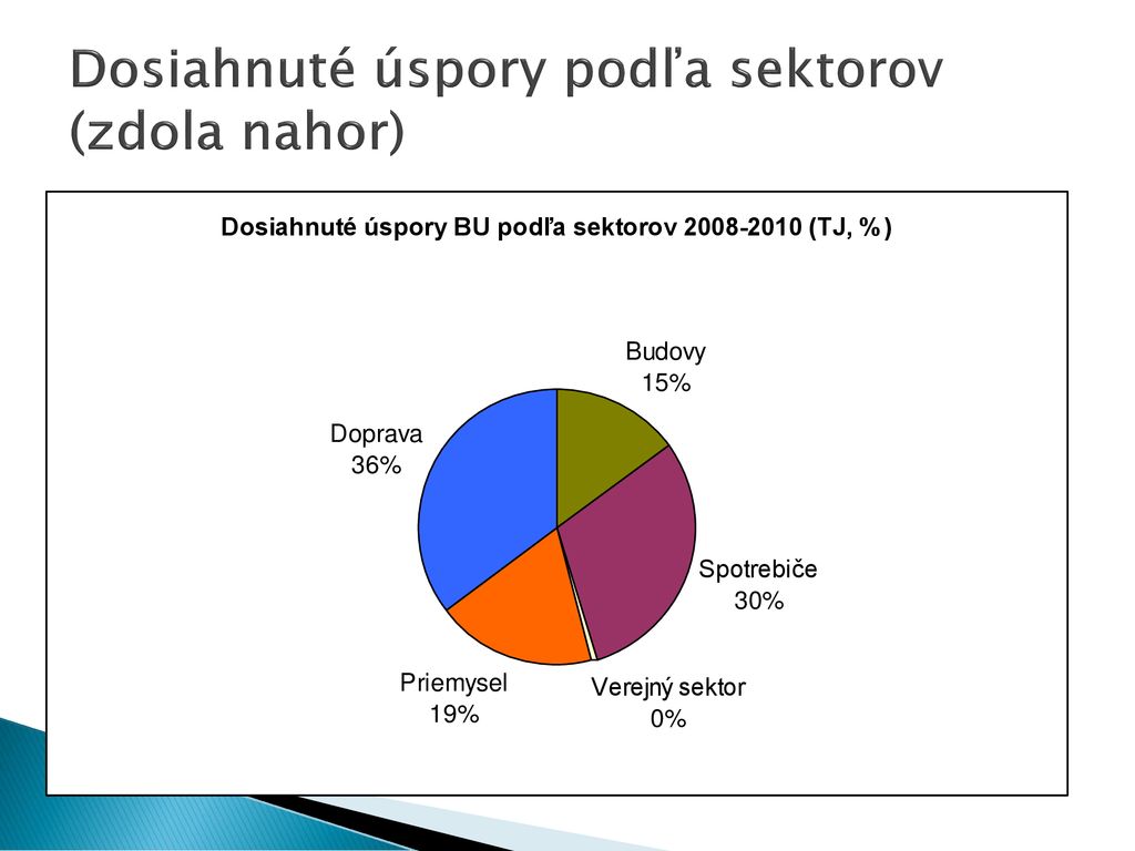 Strategick Ciele V Oblasti Energetickej Efekt Vnosti V Sr Ppt St Hnout